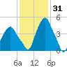 Castleton tide chart for Monday, January 31, 2022