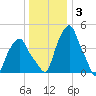Castleton tide chart for Monday, January 3, 2022