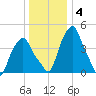 Castleton tide chart for Tuesday, January 4, 2022