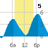 Castleton tide chart for Wednesday, January 5, 2022