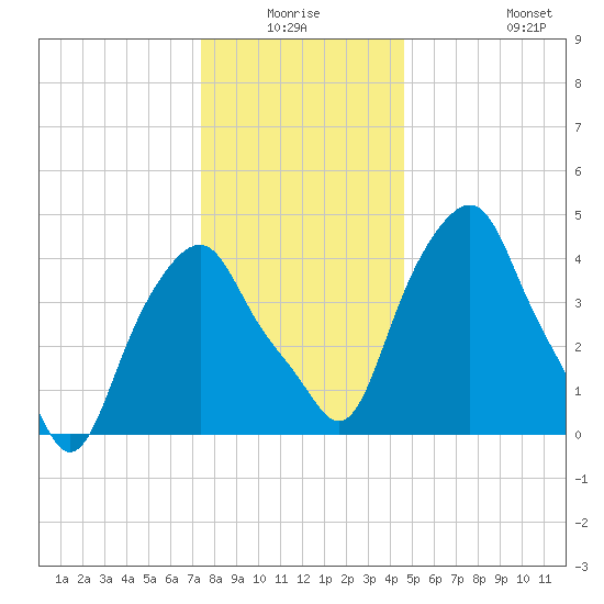 Castleton tide chart for Thursday, January 6, 2022