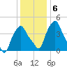 Castleton tide chart for Thursday, January 6, 2022
