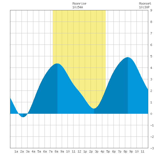Castleton tide chart for Friday, January 7, 2022