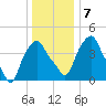 Castleton tide chart for Friday, January 7, 2022