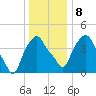Castleton tide chart for Saturday, January 8, 2022