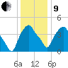 Castleton tide chart for Sunday, January 9, 2022