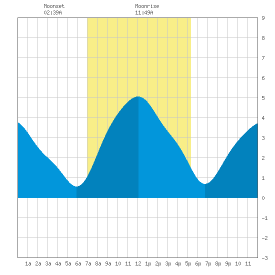 Castleton tide chart for Thursday, February 10, 2022
