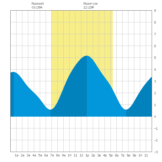Castleton tide chart for Friday, February 11, 2022