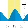 Castleton tide chart for Friday, February 11, 2022
