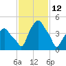 Castleton tide chart for Saturday, February 12, 2022