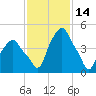 Castleton tide chart for Monday, February 14, 2022