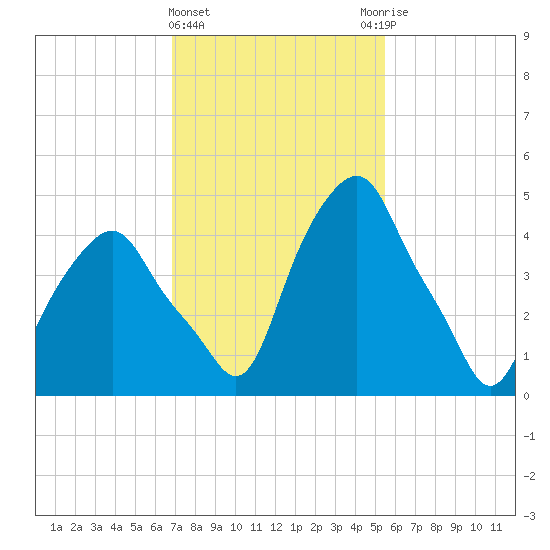 Castleton tide chart for Tuesday, February 15, 2022