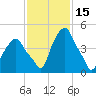 Castleton tide chart for Tuesday, February 15, 2022