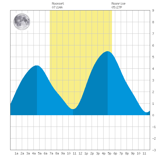 Castleton tide chart for Wednesday, February 16, 2022