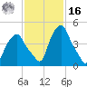 Castleton tide chart for Wednesday, February 16, 2022