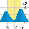 Castleton tide chart for Thursday, February 17, 2022