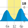 Castleton tide chart for Friday, February 18, 2022