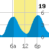 Castleton tide chart for Saturday, February 19, 2022