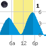 Castleton tide chart for Tuesday, February 1, 2022