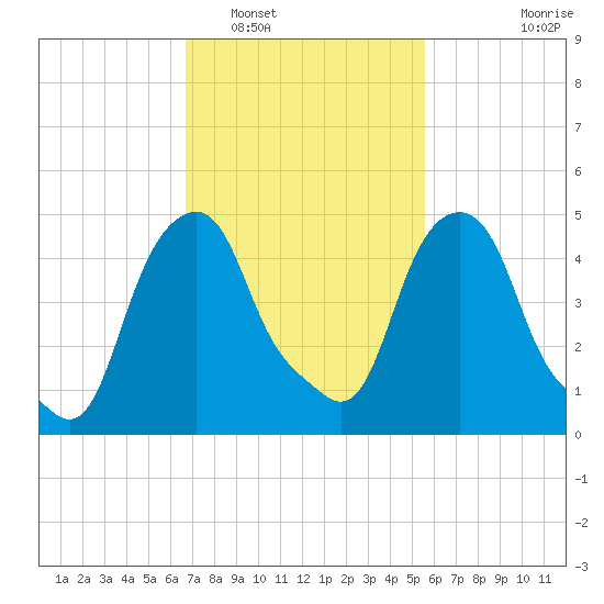 Castleton tide chart for Sunday, February 20, 2022