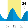 Castleton tide chart for Thursday, February 24, 2022