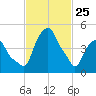 Castleton tide chart for Friday, February 25, 2022