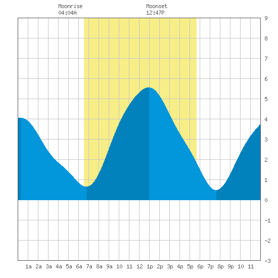 Castleton tide chart for Saturday, February 26, 2022