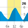 Castleton tide chart for Saturday, February 26, 2022
