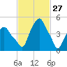 Castleton tide chart for Sunday, February 27, 2022