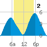 Castleton tide chart for Wednesday, February 2, 2022