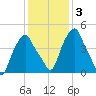 Castleton tide chart for Thursday, February 3, 2022
