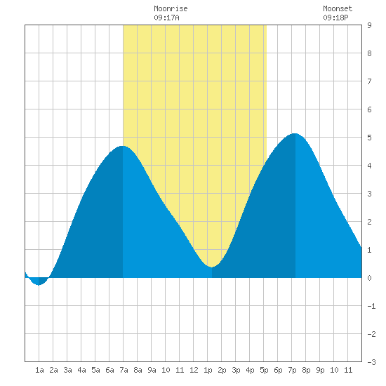 Castleton tide chart for Friday, February 4, 2022