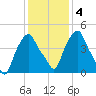 Castleton tide chart for Friday, February 4, 2022