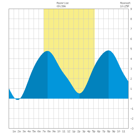 Castleton tide chart for Saturday, February 5, 2022