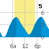 Castleton tide chart for Saturday, February 5, 2022