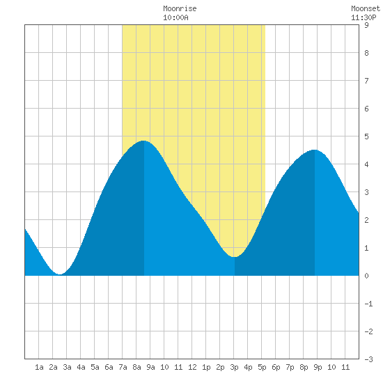 Castleton tide chart for Sunday, February 6, 2022