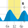 Castleton tide chart for Sunday, February 6, 2022