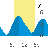 Castleton tide chart for Monday, February 7, 2022
