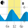 Castleton tide chart for Tuesday, February 8, 2022