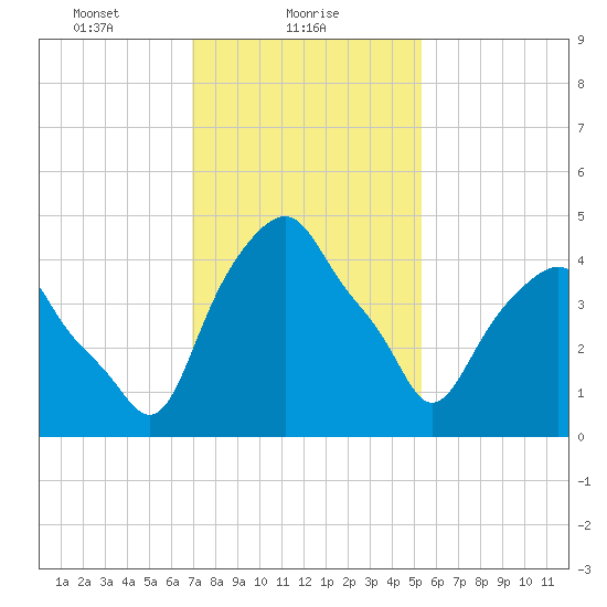 Castleton tide chart for Wednesday, February 9, 2022
