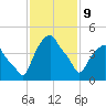 Castleton tide chart for Wednesday, February 9, 2022