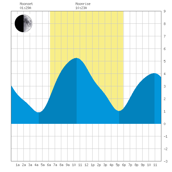 Castleton tide chart for Thursday, March 10, 2022
