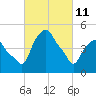 Castleton tide chart for Friday, March 11, 2022