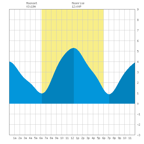 Castleton tide chart for Saturday, March 12, 2022