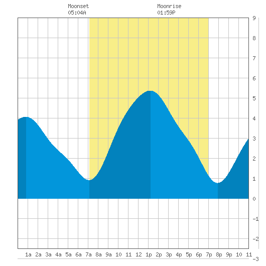Castleton tide chart for Sunday, March 13, 2022