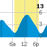 Castleton tide chart for Sunday, March 13, 2022
