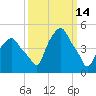 Castleton tide chart for Monday, March 14, 2022