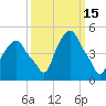 Castleton tide chart for Tuesday, March 15, 2022