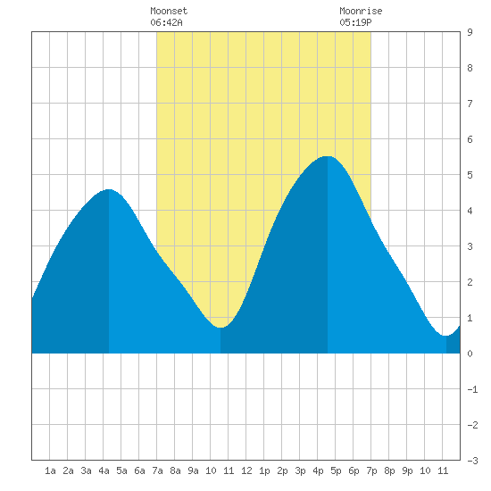Castleton tide chart for Wednesday, March 16, 2022