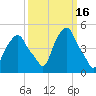 Castleton tide chart for Wednesday, March 16, 2022